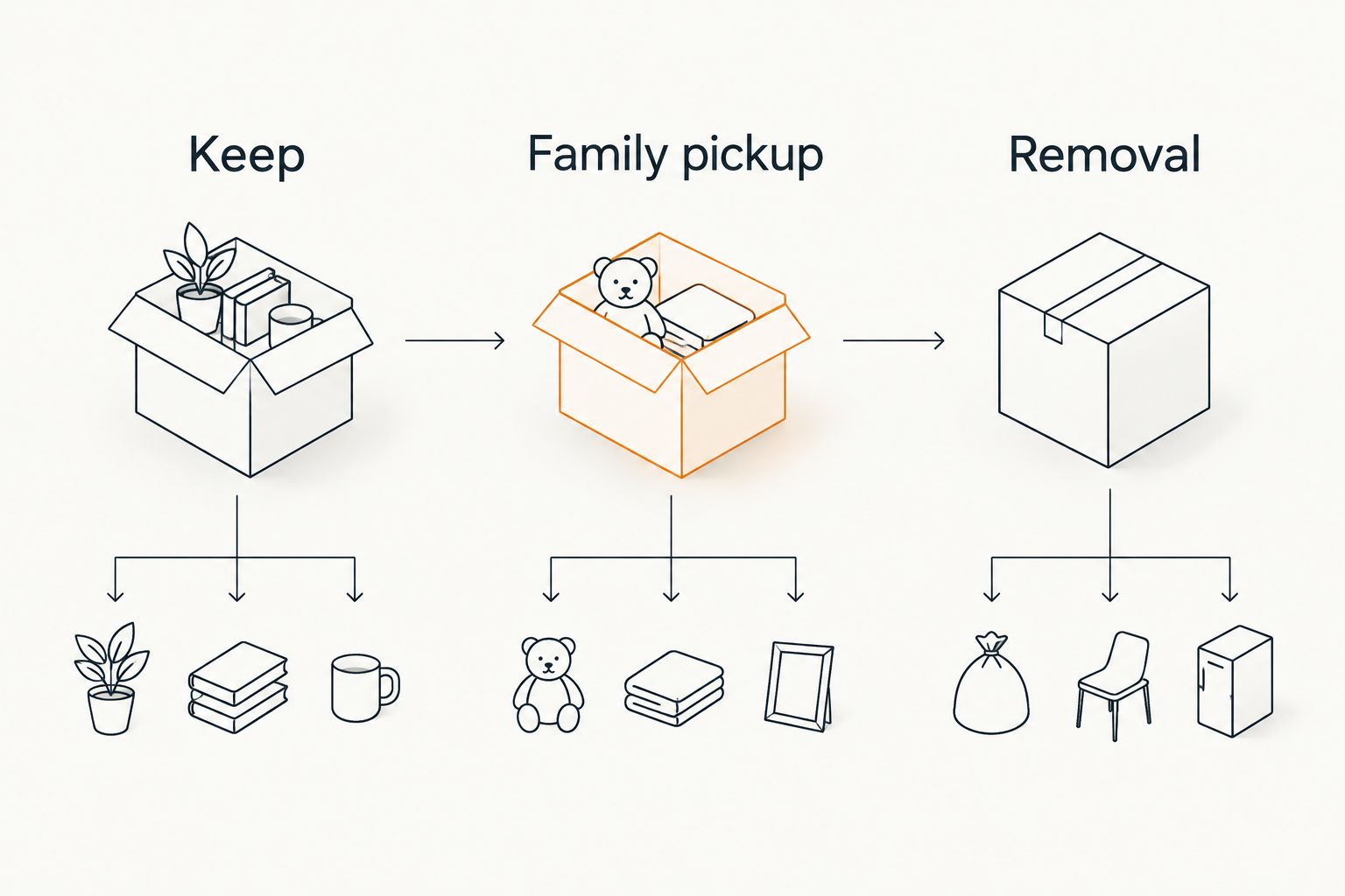 Three separate sorting zones for belongings to keep, family pickups, and removal