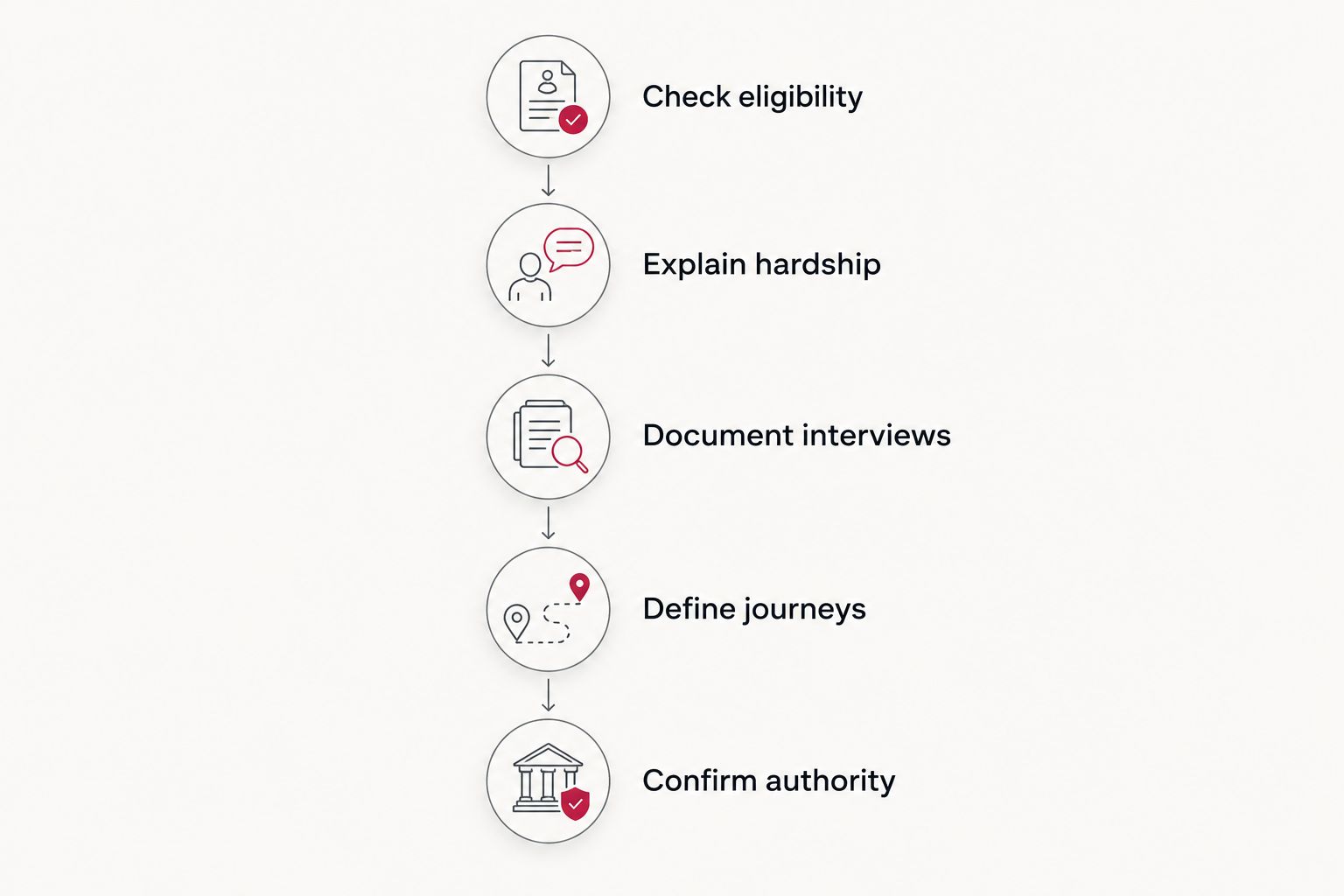Application steps from checking eligibility to confirming permission for interview travel