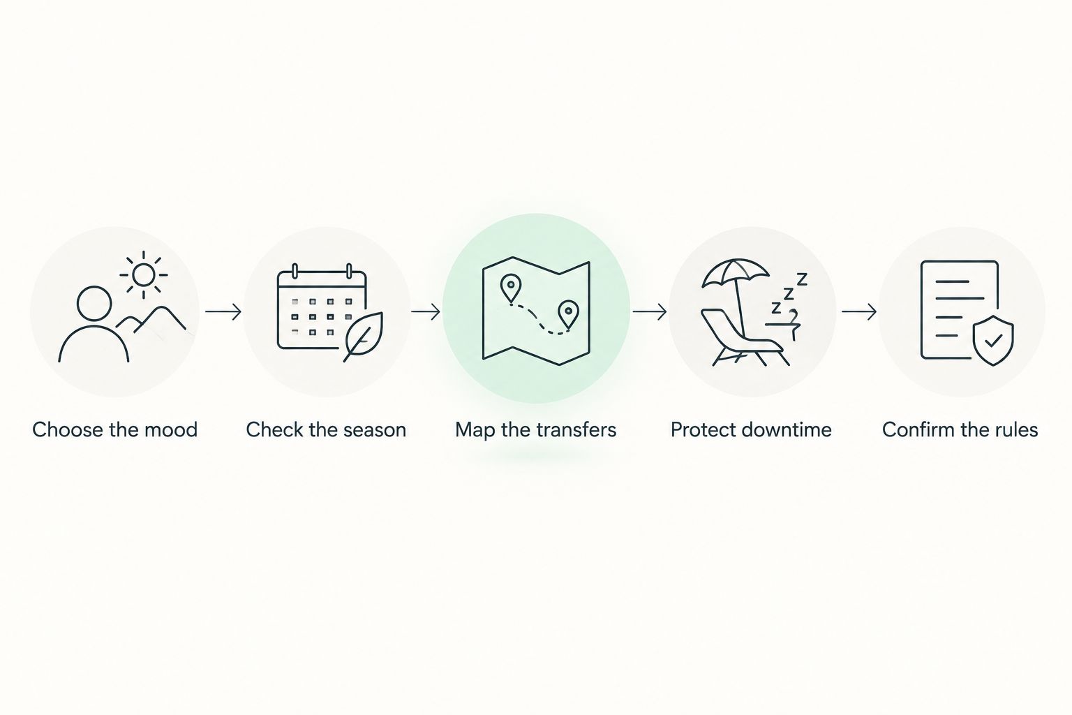 Honeymoon planning sequence from choosing the mood to confirming travel rules