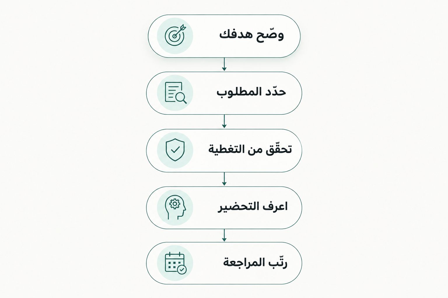 خطوات التأكد من متطلبات الفحص، من توضيح الهدف إلى ترتيب مراجعة النتائج