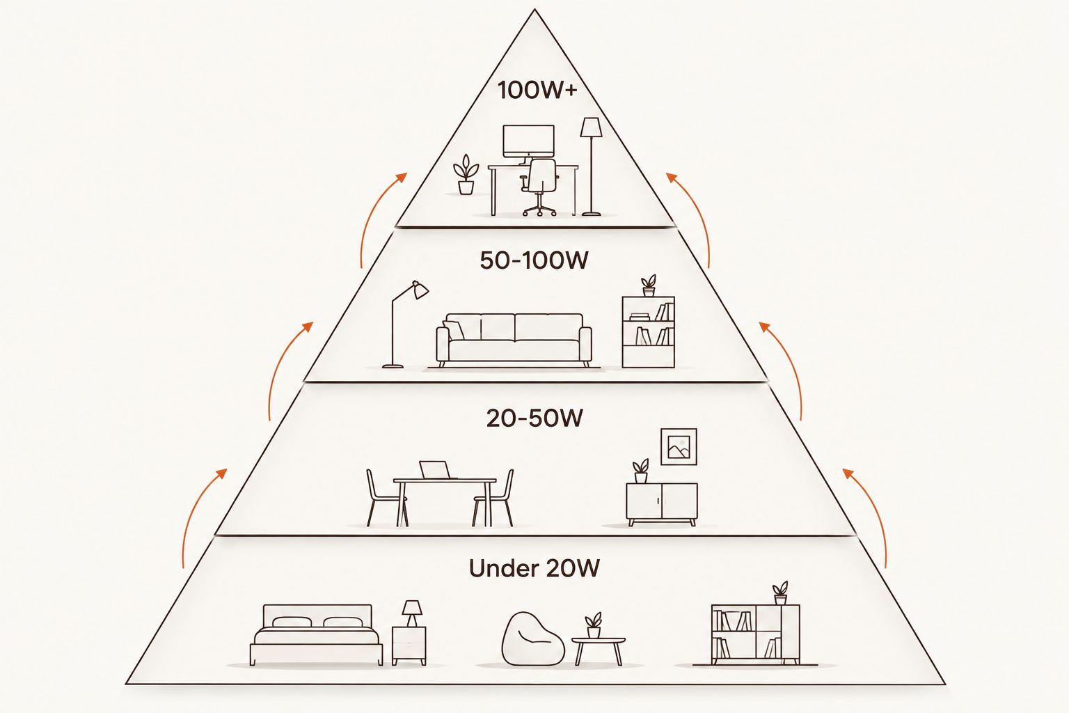 Four-level pyramid showing electric dab rig wattage tiers from under 20W to 100W plus