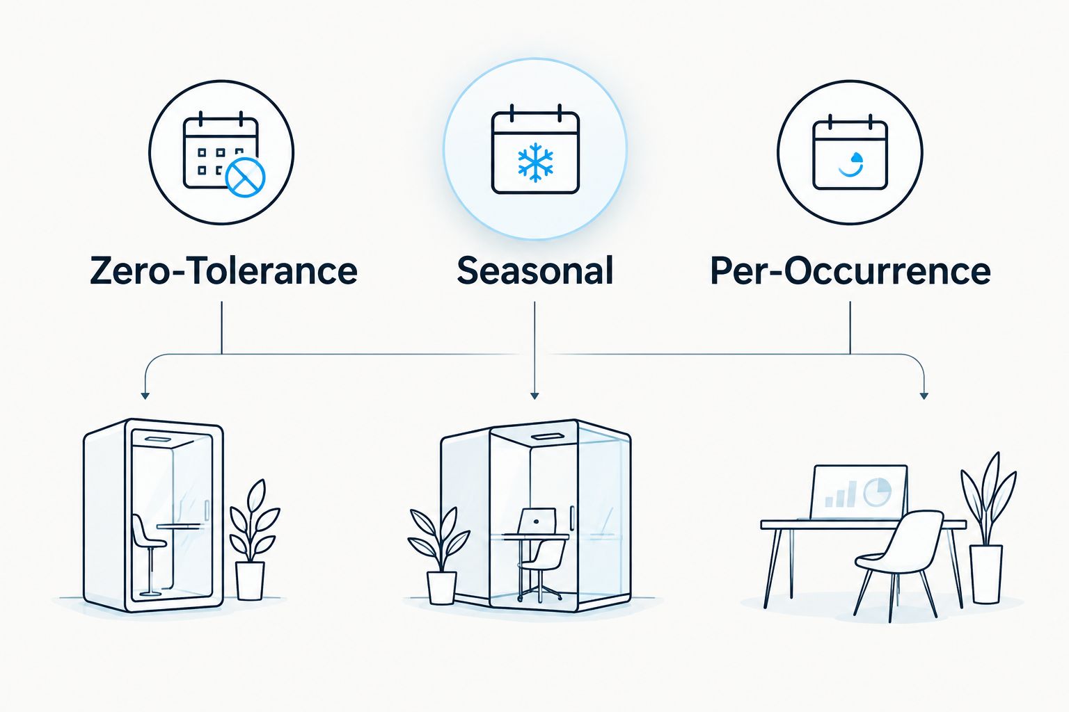 Three parking garage ice management contract models compared side by side