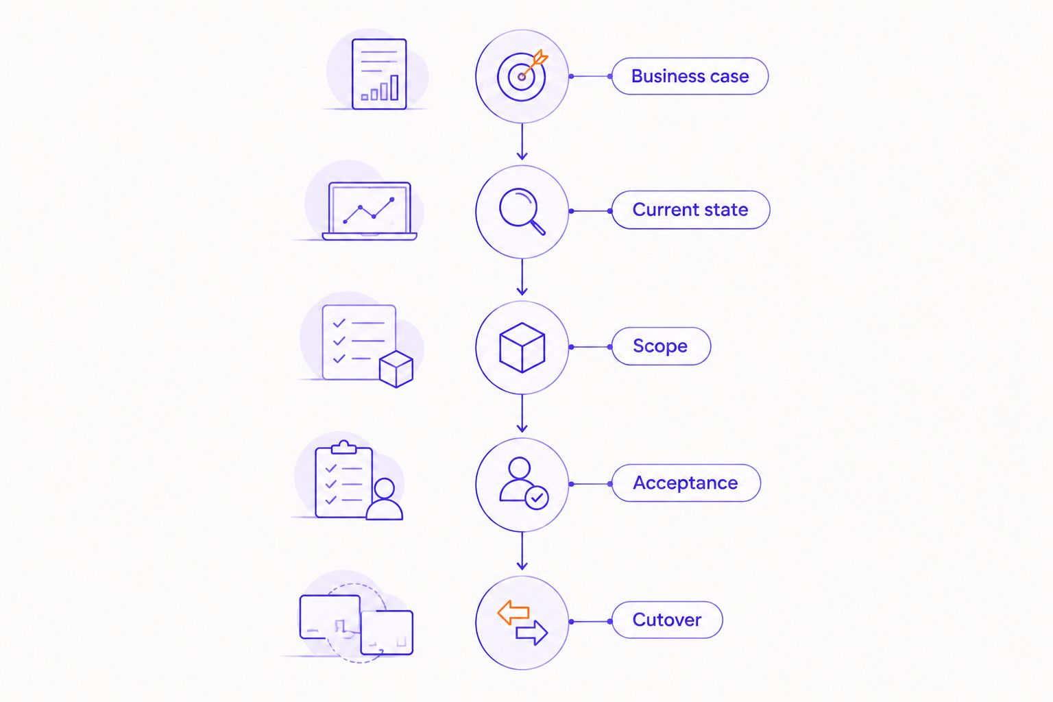 Migration briefing sequence from business case through cutover