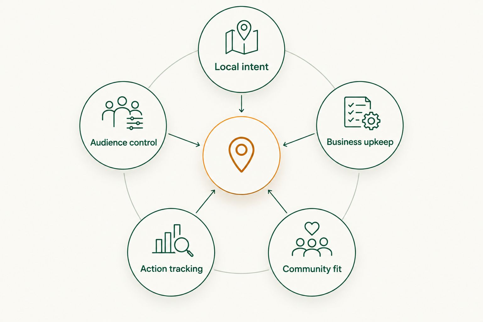 Five criteria for comparing local business platforms around a central hub