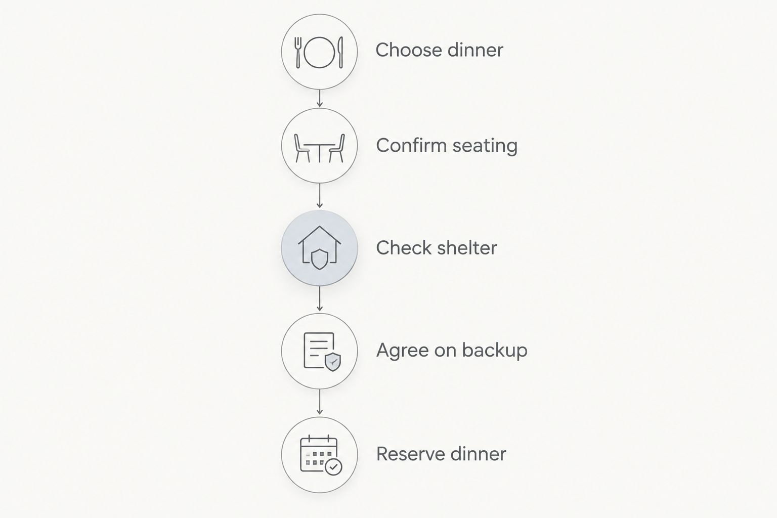 Booking sequence from choosing dinner to confirming outdoor seating and agreeing on a backup