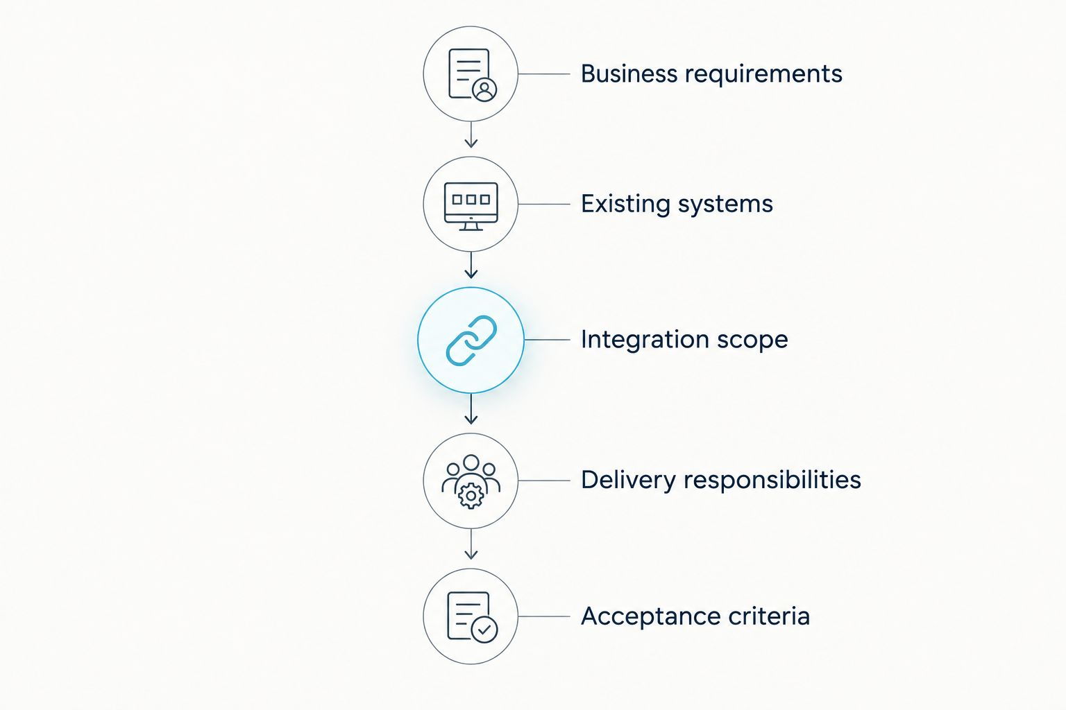 Quotation planning sequence from business requirements to acceptance criteria