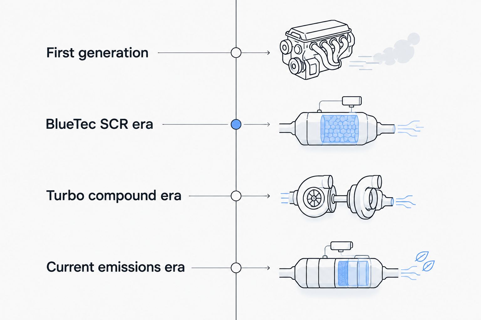 Timeline of Detroit DD13 engine generations from first generation to current emissions era