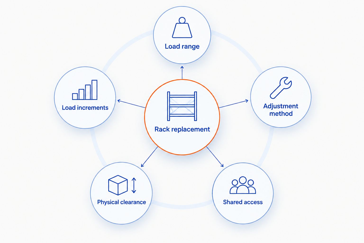 Rack replacement depends on load range, increments, adjustment, clearance, and shared access.