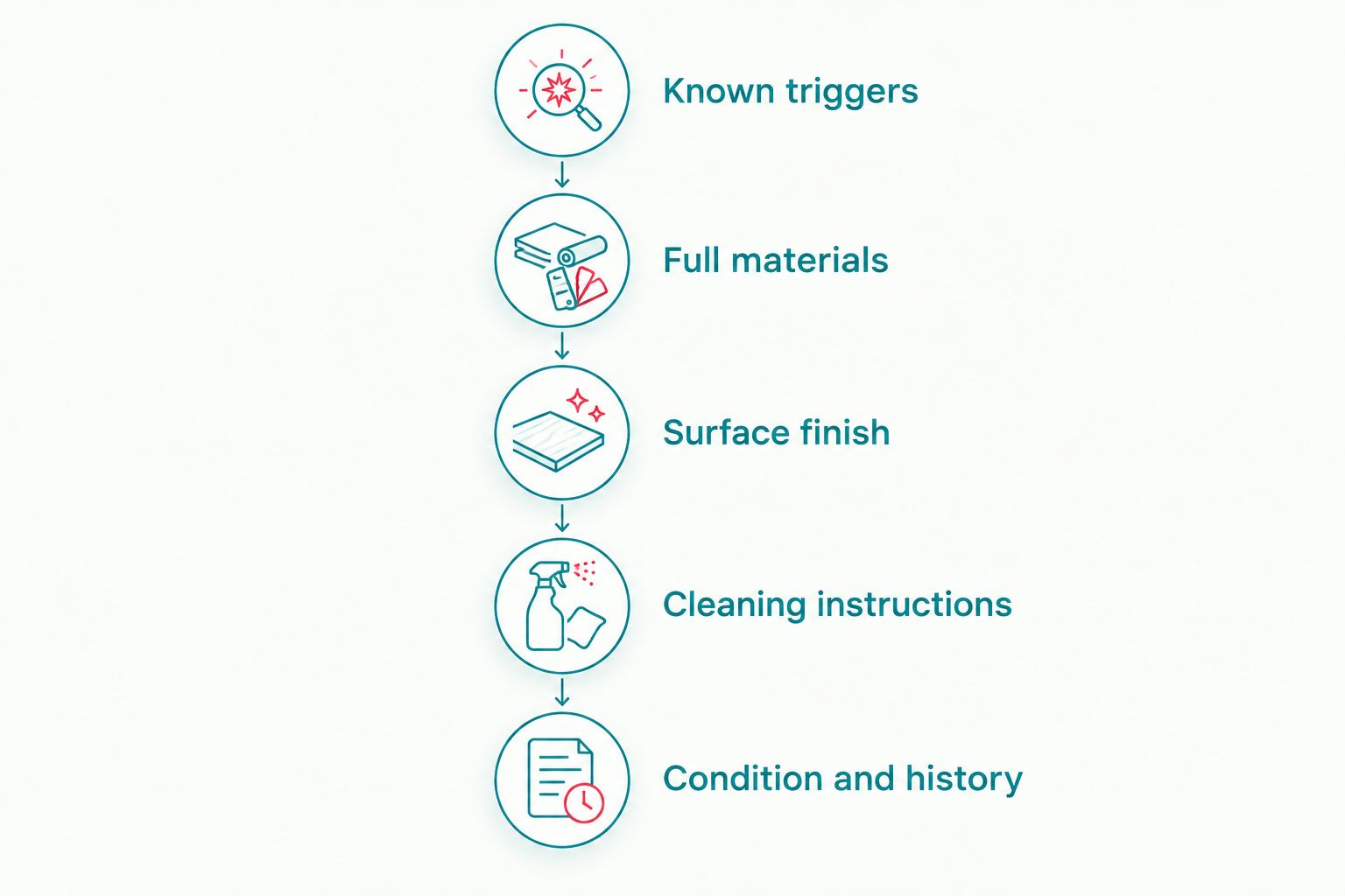 Five checks covering allergy triggers, toy materials, finishes, cleaning instructions and condition.