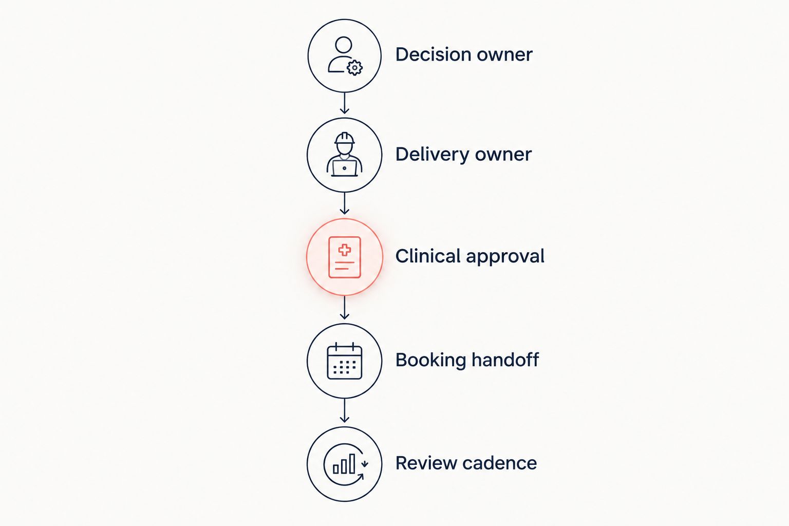 Five responsibility checkpoints from marketing decisions through delivery, clinical approval, booking, and review.