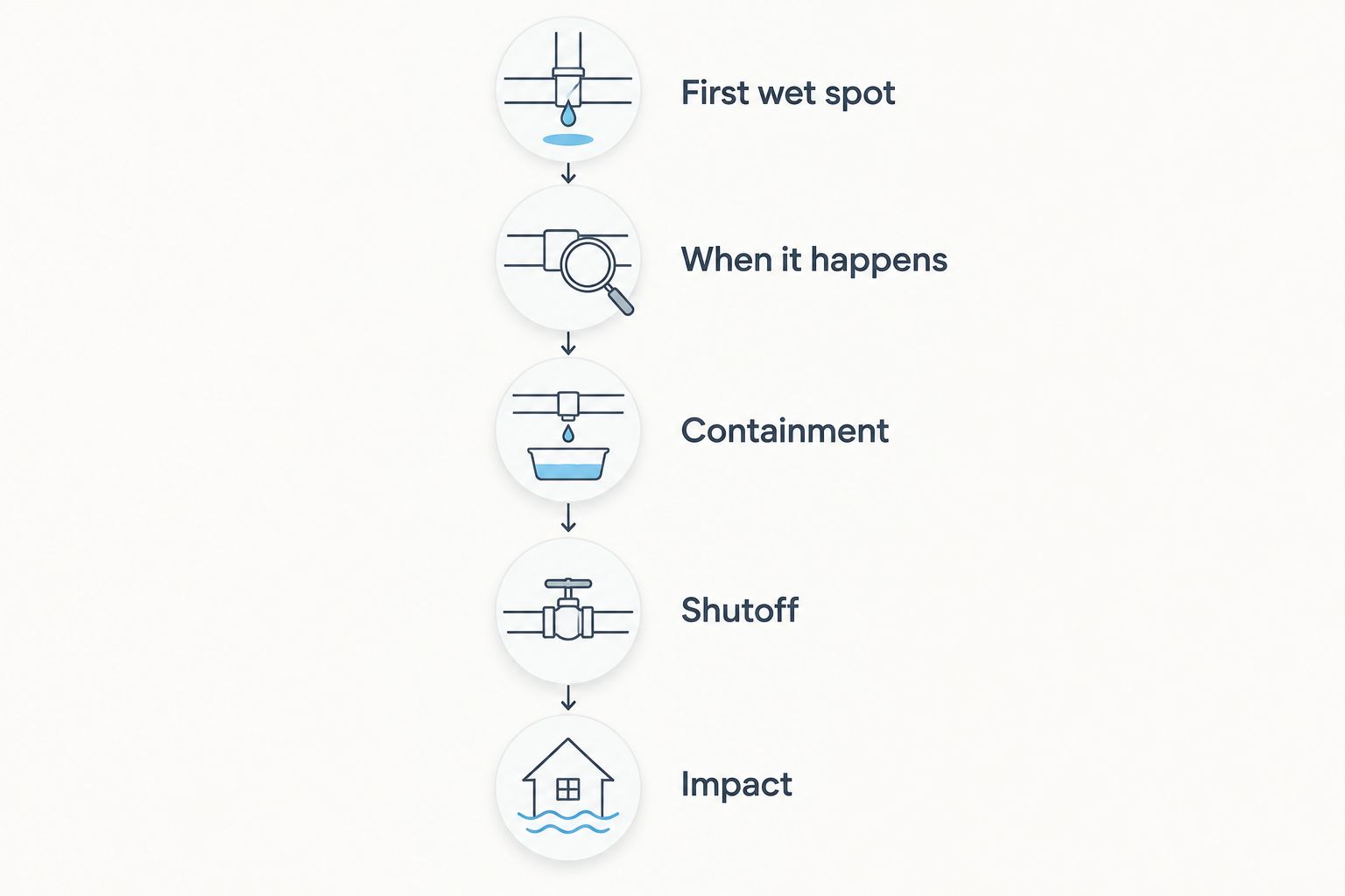 Five checks before booking: leak location, timing, containment, shutoff, and impact.