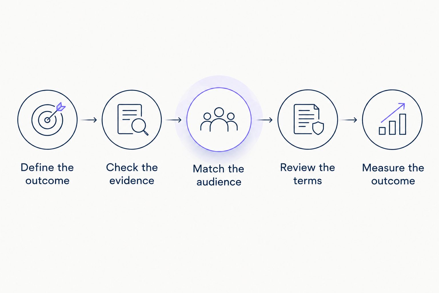Campaign decision sequence from defining the outcome to measuring results