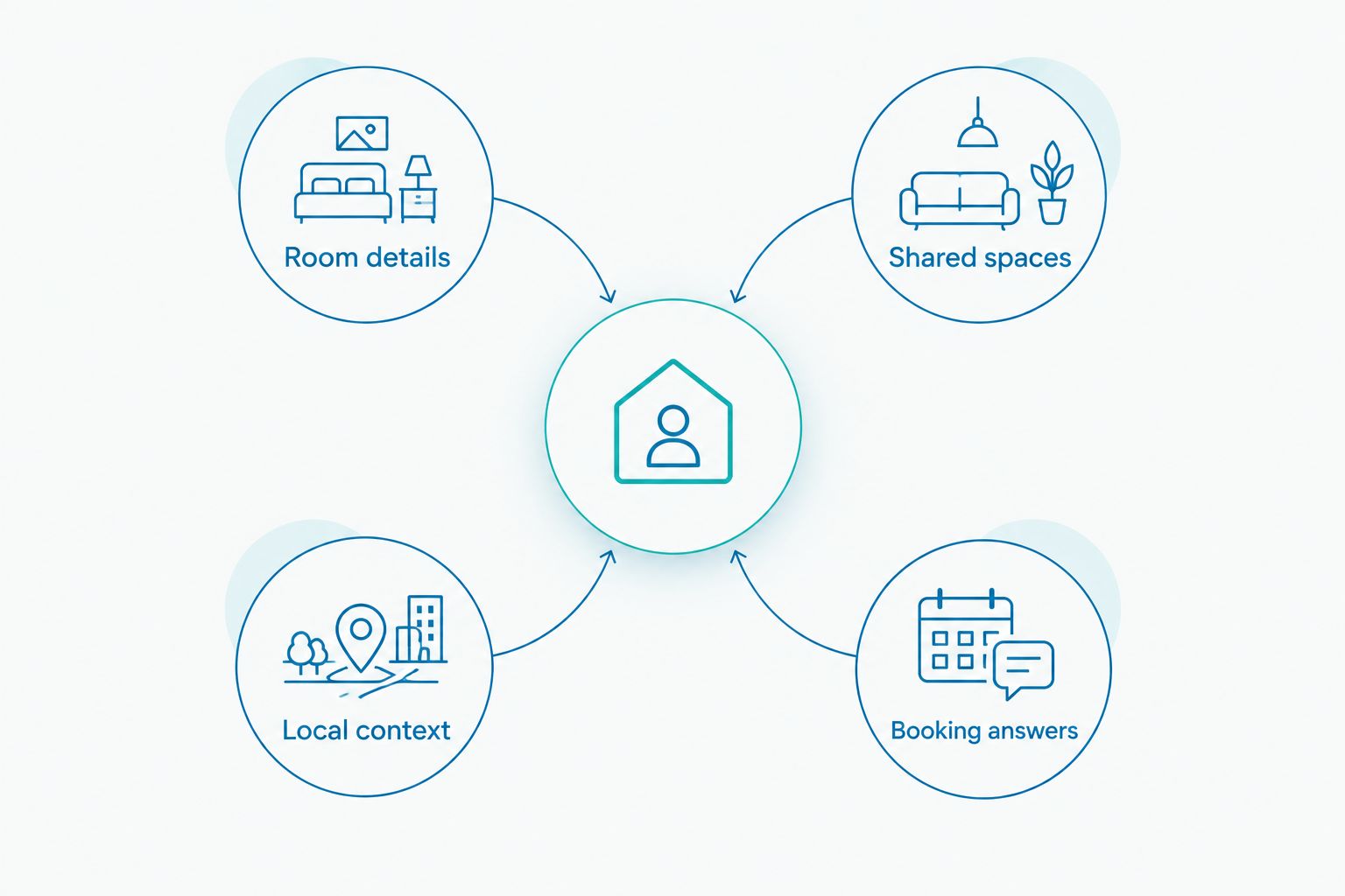 Four content categories covering rooms, shared spaces, local context and booking questions