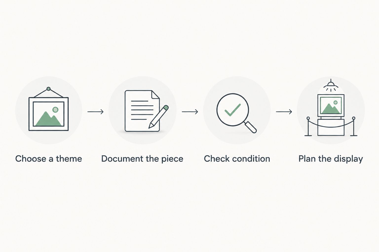 Collecting sequence from choosing a theme to documenting, checking condition, and planning a display