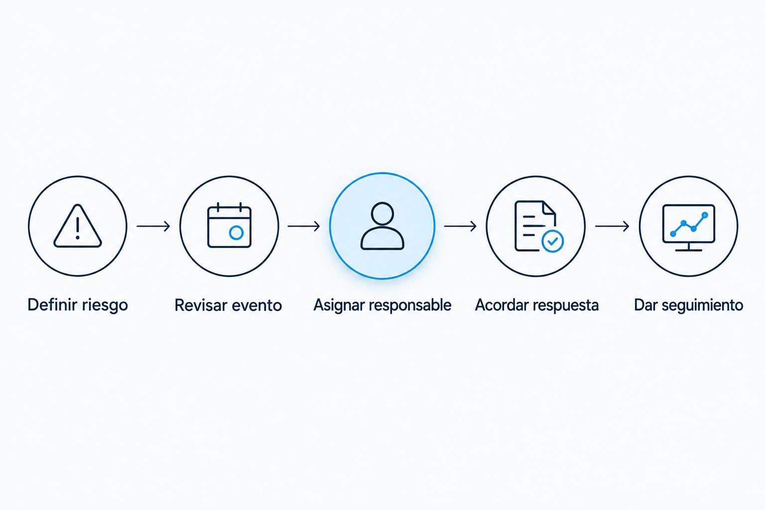 Secuencia para evaluar detección, revisión, responsables, respuesta y seguimiento de un evento vial.