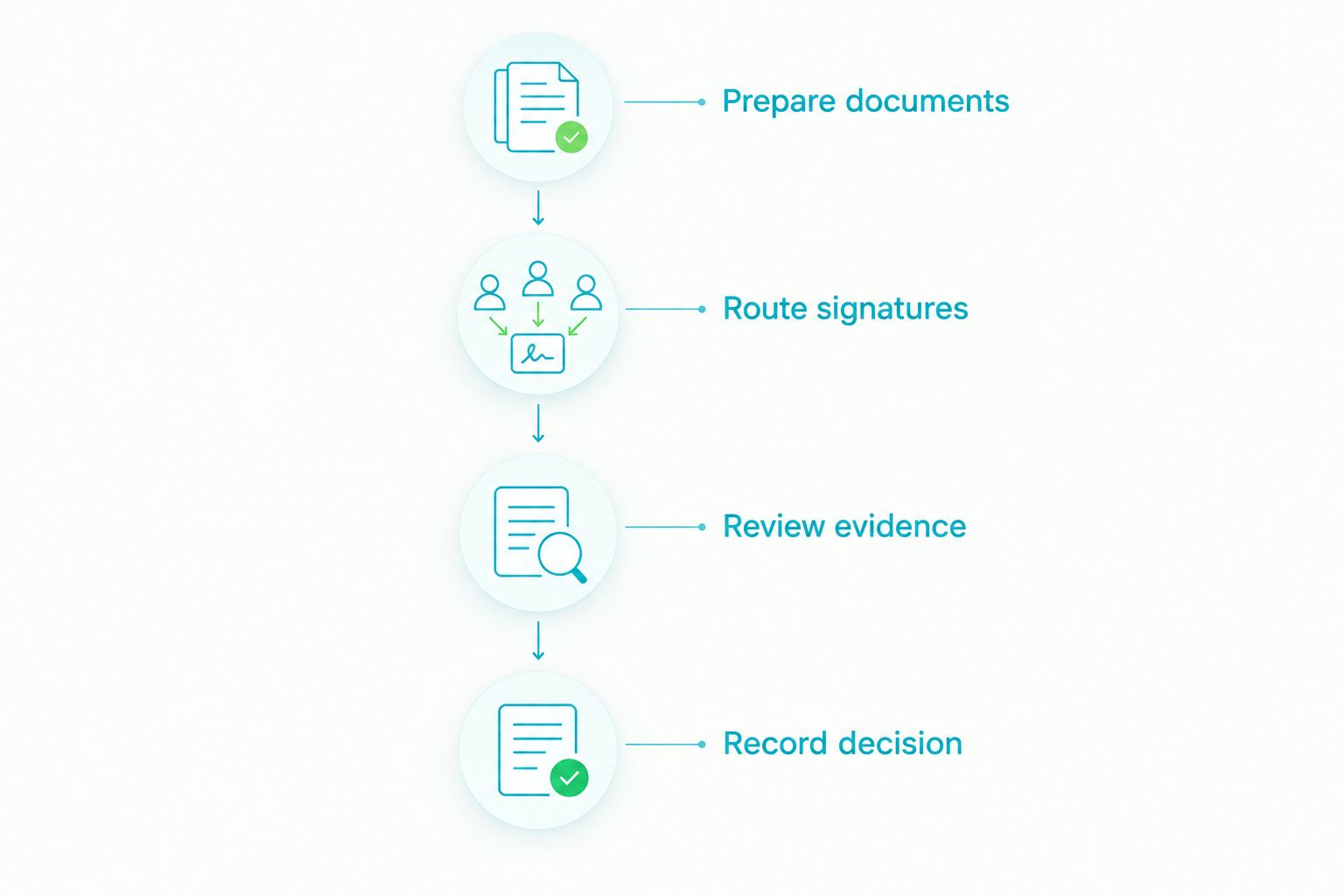 Four evaluation steps from preparing documents to recording the selection decision.
