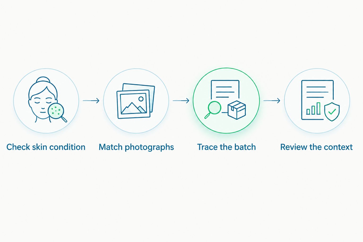 Complaint assessment sequence covering skin condition, photographs, batch tracing, and application context.