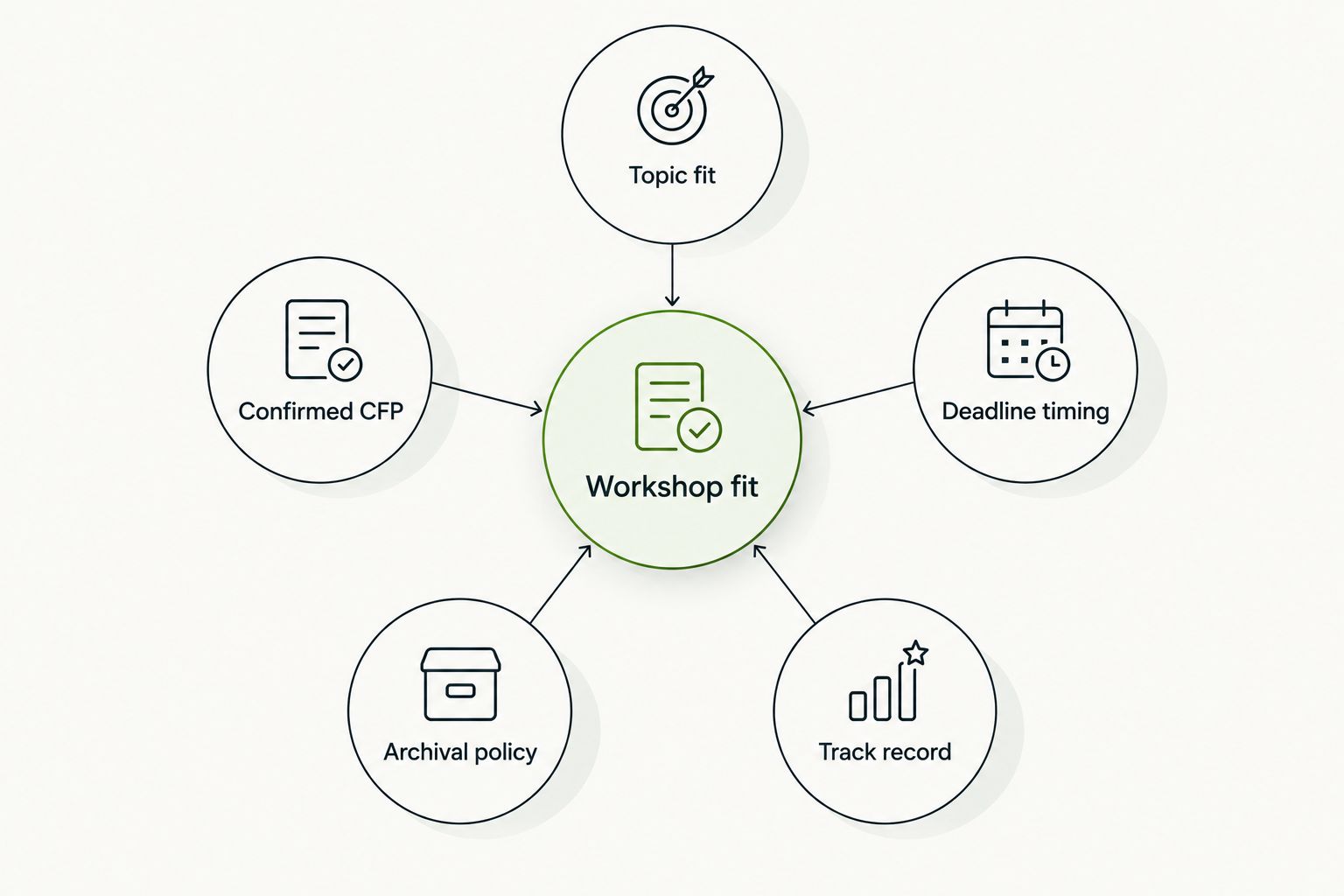 Diagram showing five criteria orbiting a central workshop-fit decision
