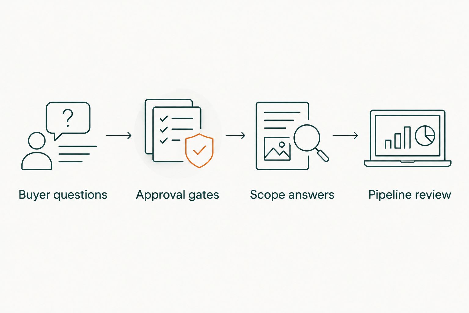 Agency brief moving from buyer questions through approvals and scope to pipeline review