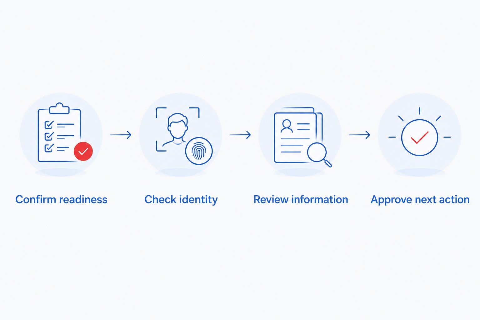 Four-step funding handoff from readiness checks to approval of the next action