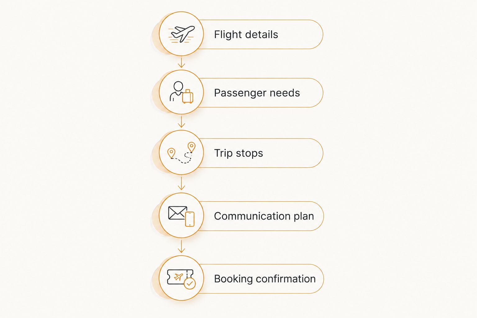 Five booking details from flight information through confirmation of transportation arrangements