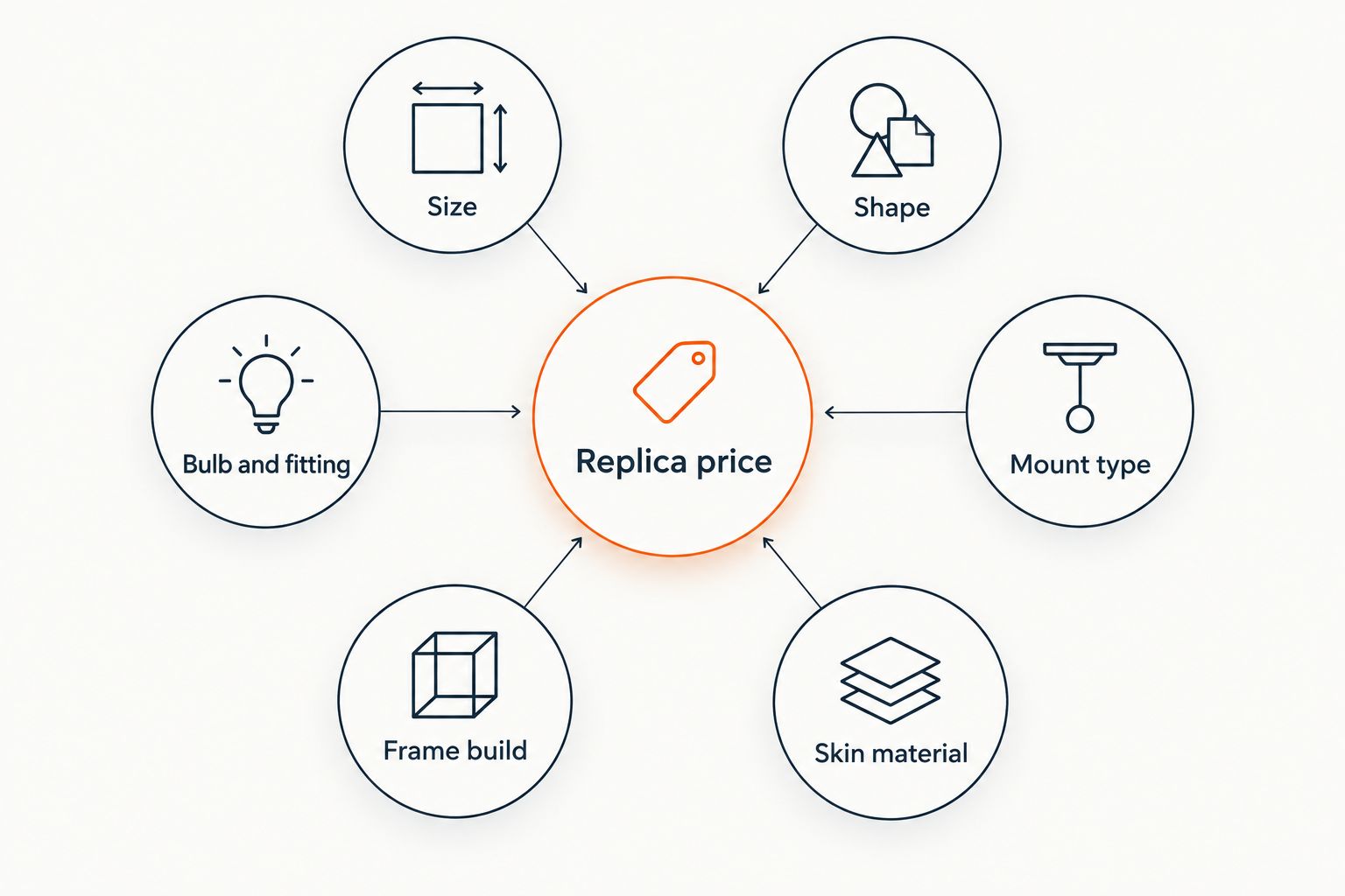 Diagramma dei sei fattori che determinano il prezzo di una replica della bubble lamp