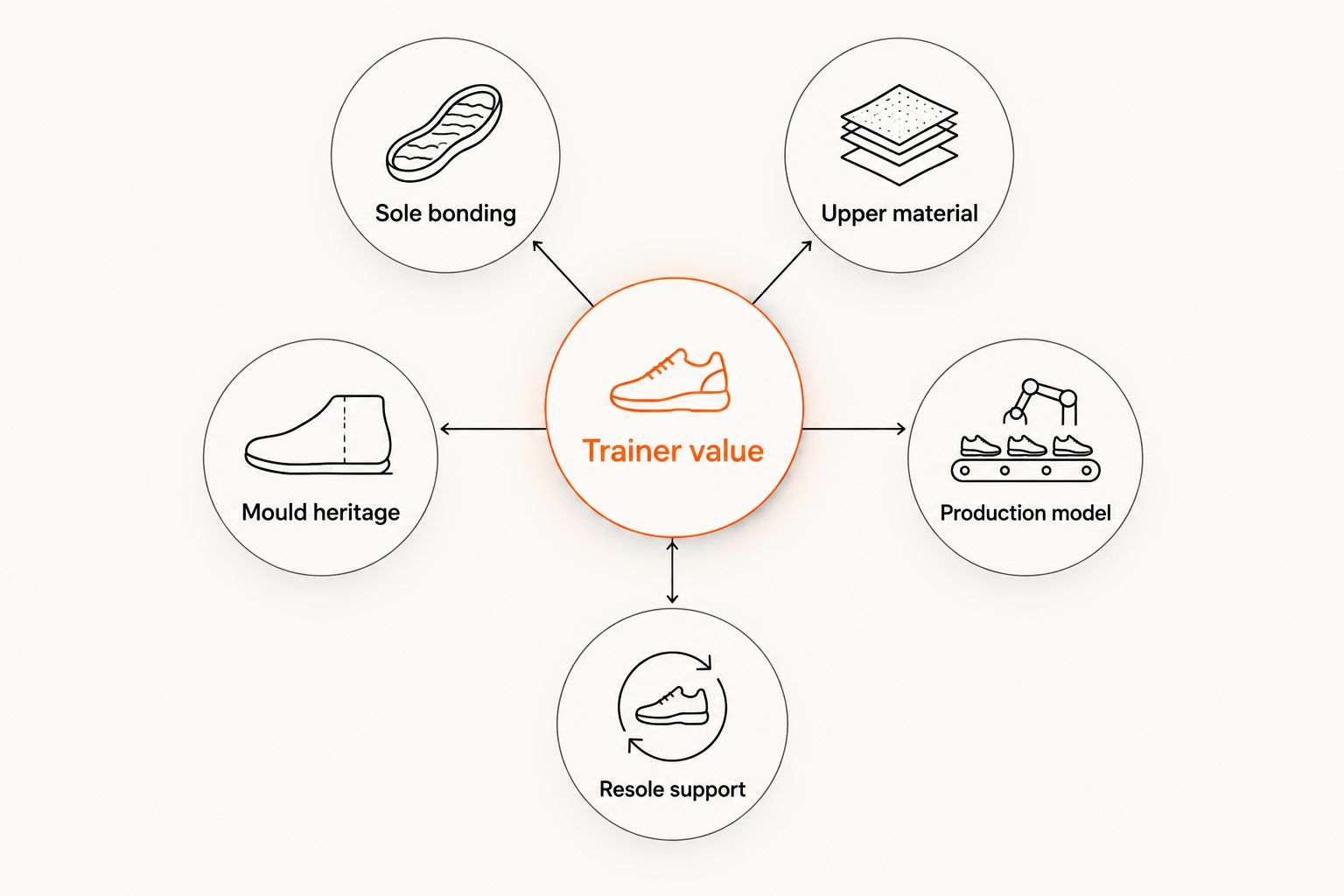 Hub and spoke diagram showing five factors that decide chunky trainer value