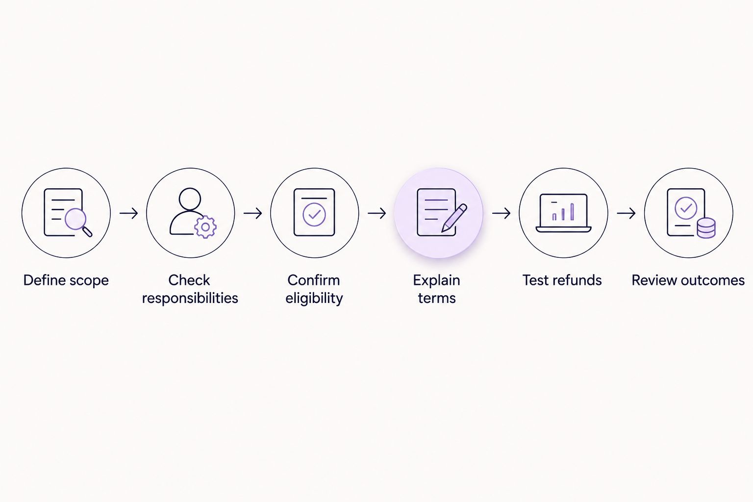 Six launch steps from defining clinic services to reviewing patient finance outcomes