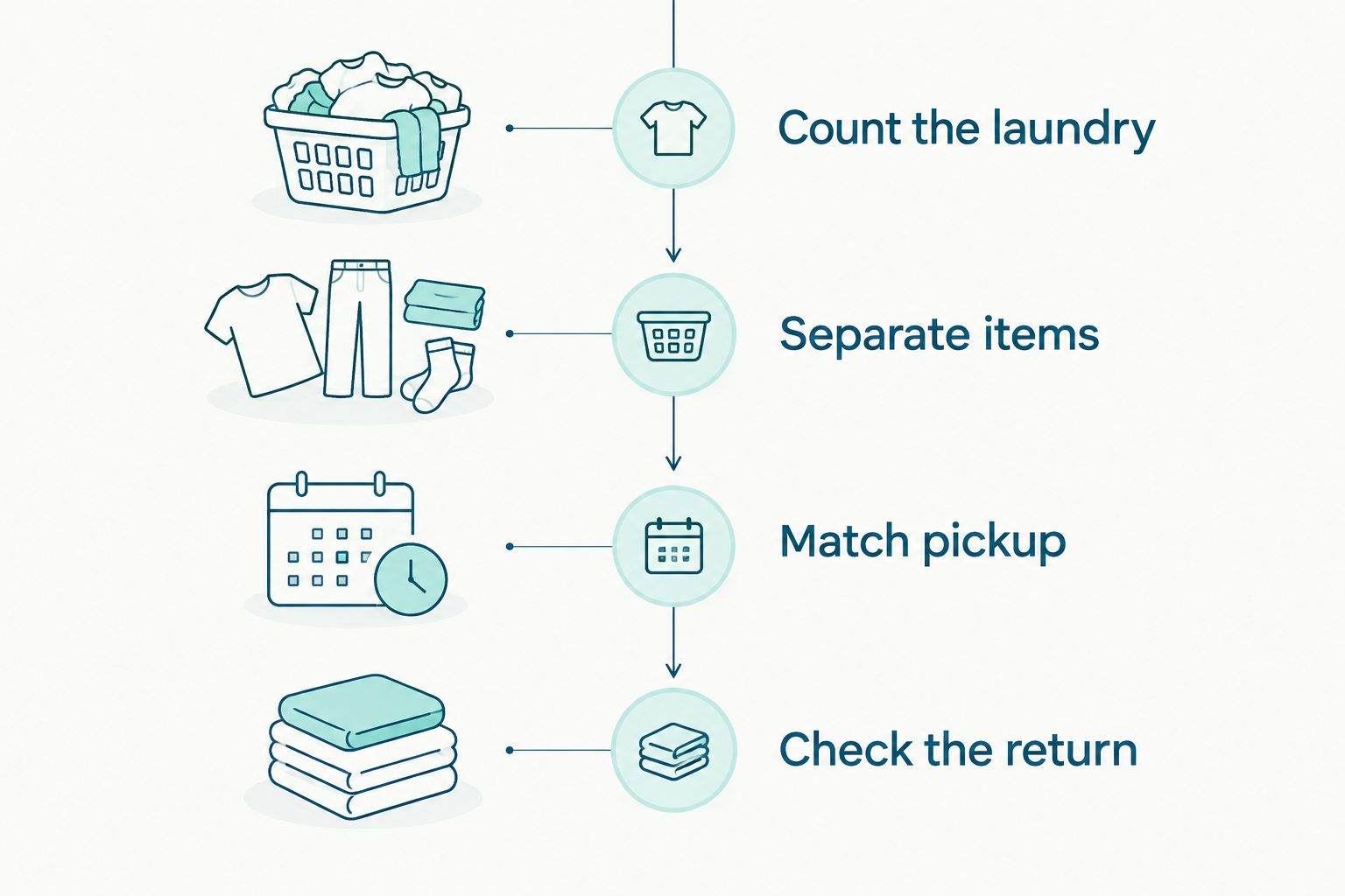 Laundry planning sequence from counting items to checking the returned load