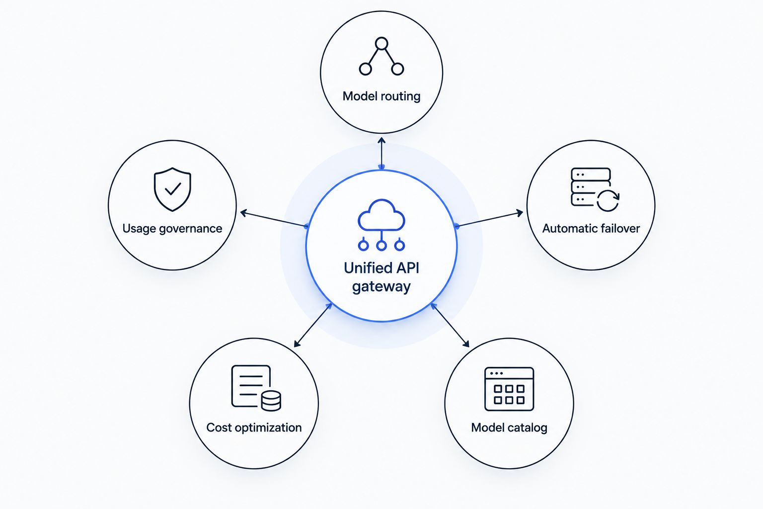 Diagram showing a unified API gateway hub connected to routing, failover, cost, governance, and catalog