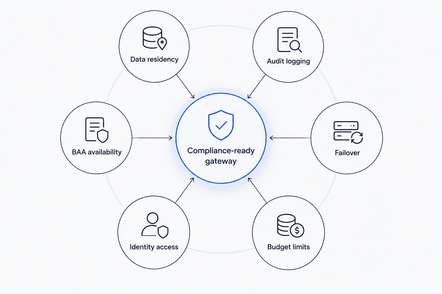 Diagram of six criteria orbiting a central compliance-ready gateway hub