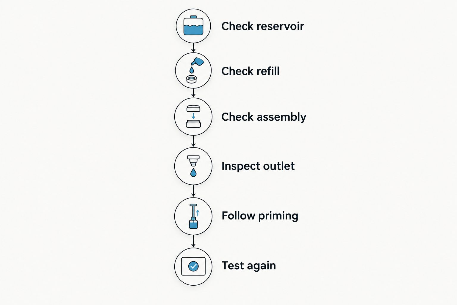 Troubleshooting sequence from checking the soap reservoir to testing the dispenser again