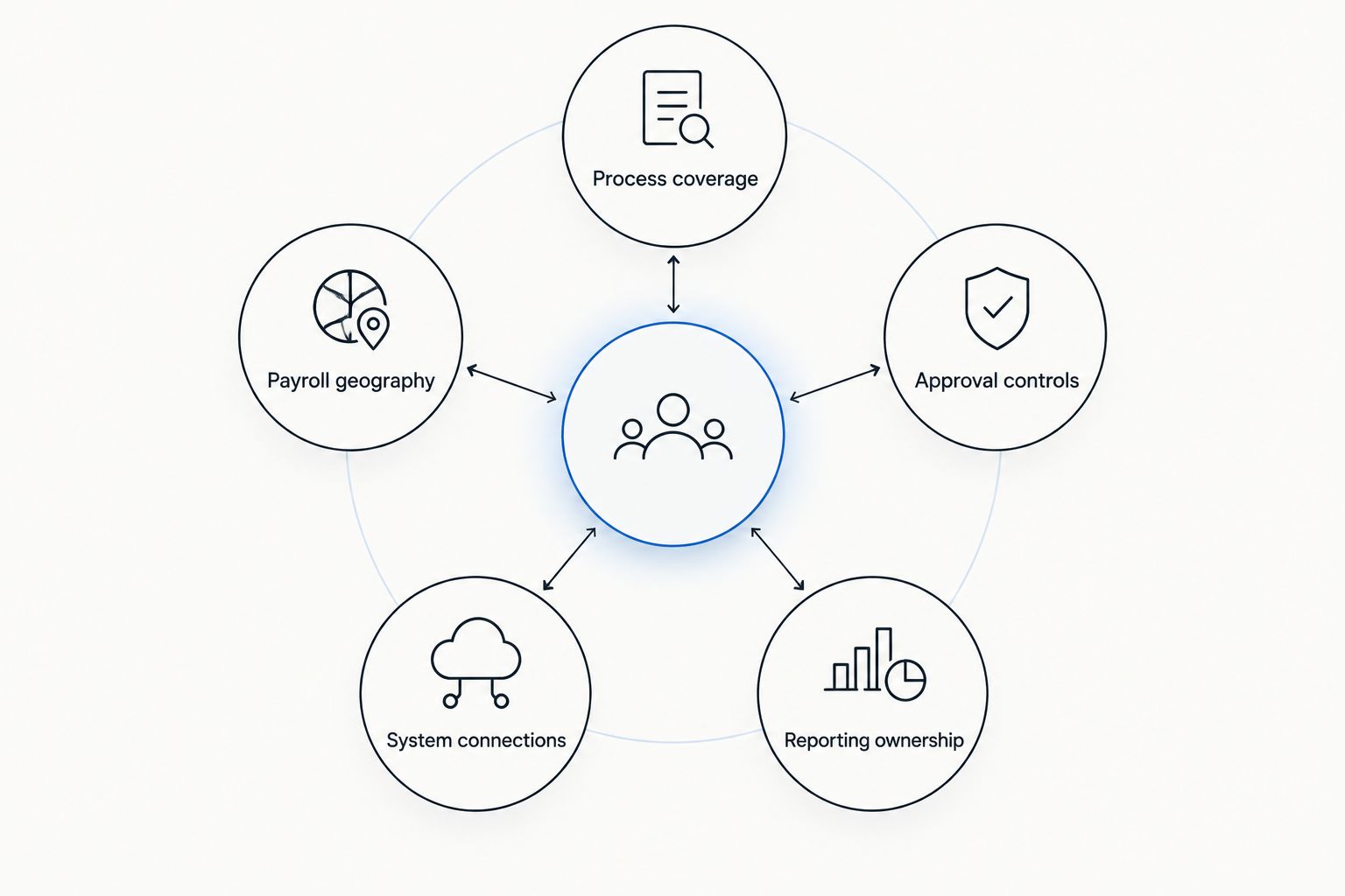 Five connected criteria for assessing enterprise HR software