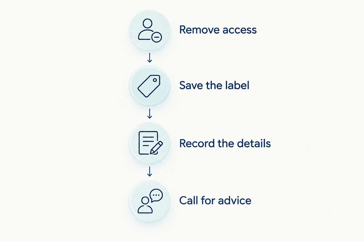 Four steps after a dog eats frosting: remove access, save the label, record details, and call for advice.