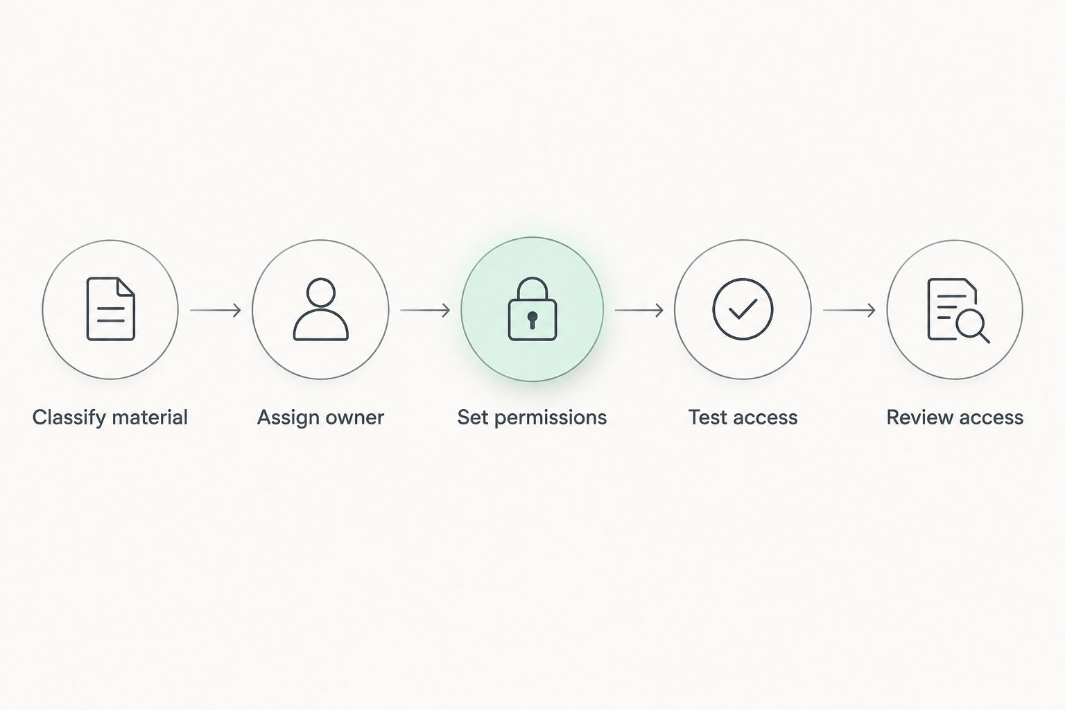 Document setup sequence from classification and ownership to permissions, testing and review