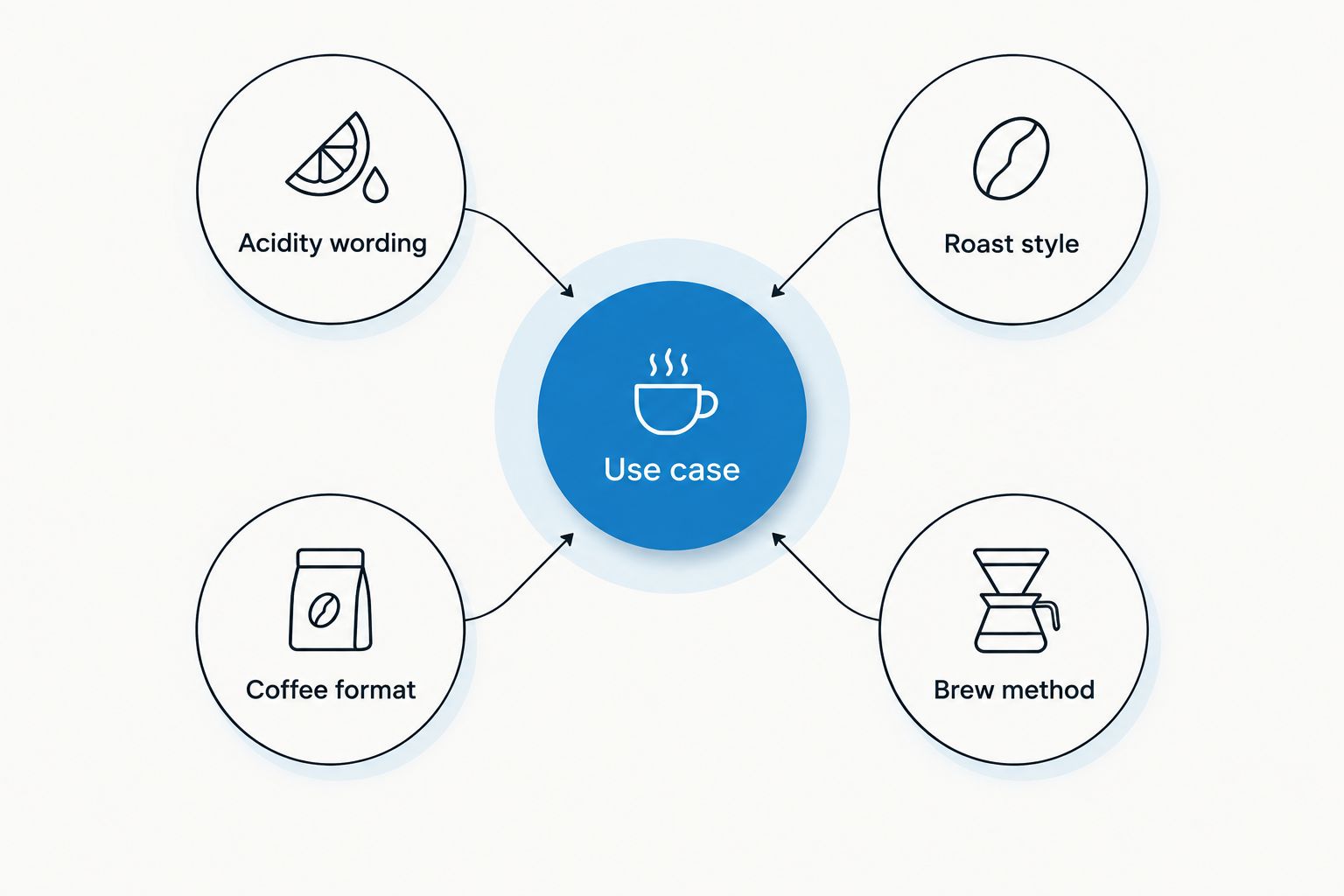 Five buying criteria connecting acidity wording, roast style, coffee format, brew method, and use case.