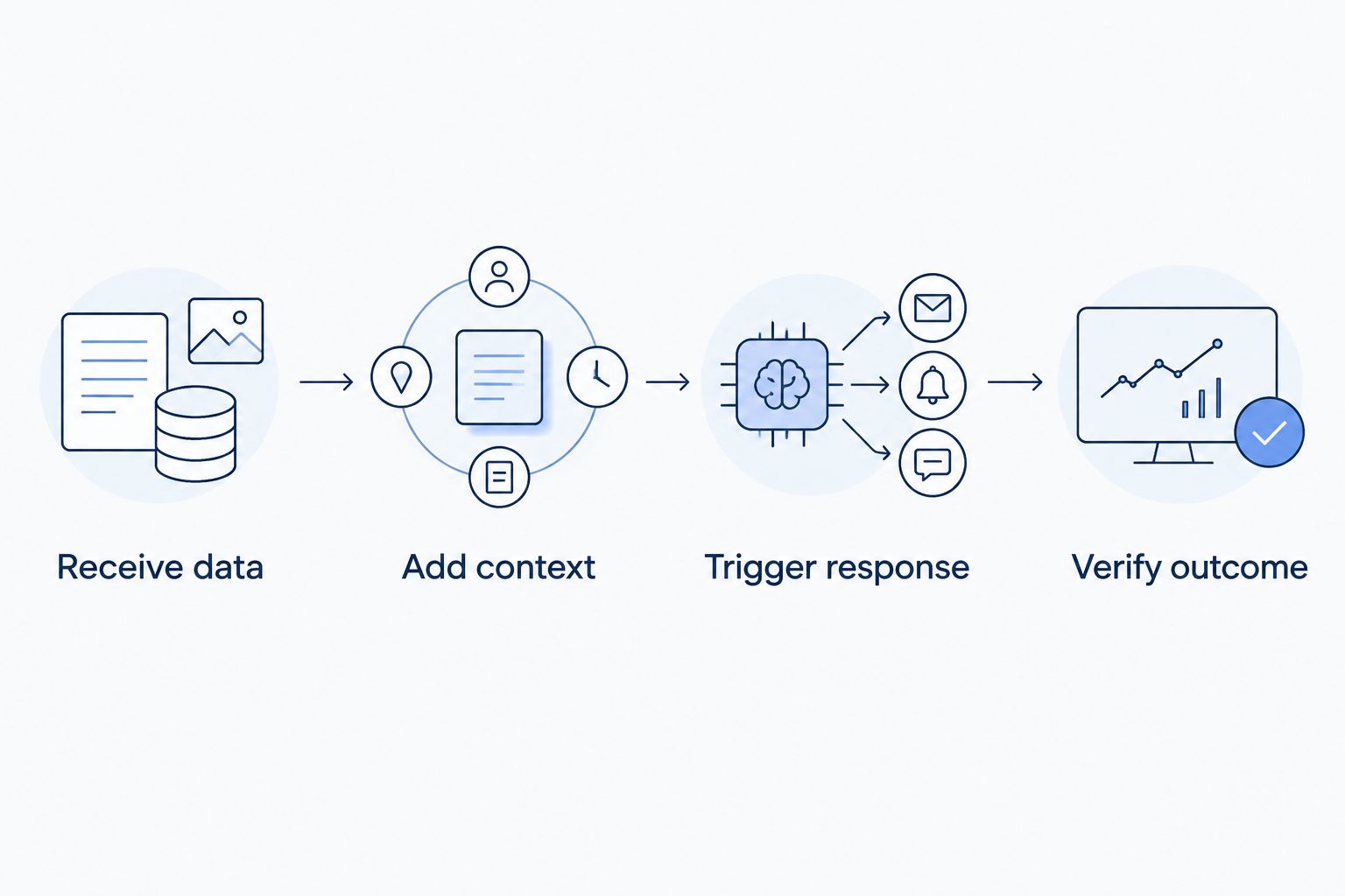 Monitoring workflow from receiving sensor data to verifying the outcome