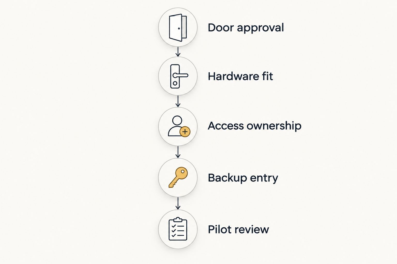 Five checks before selecting apartment smart locks: approval, fit, ownership, backup entry, and pilot review.