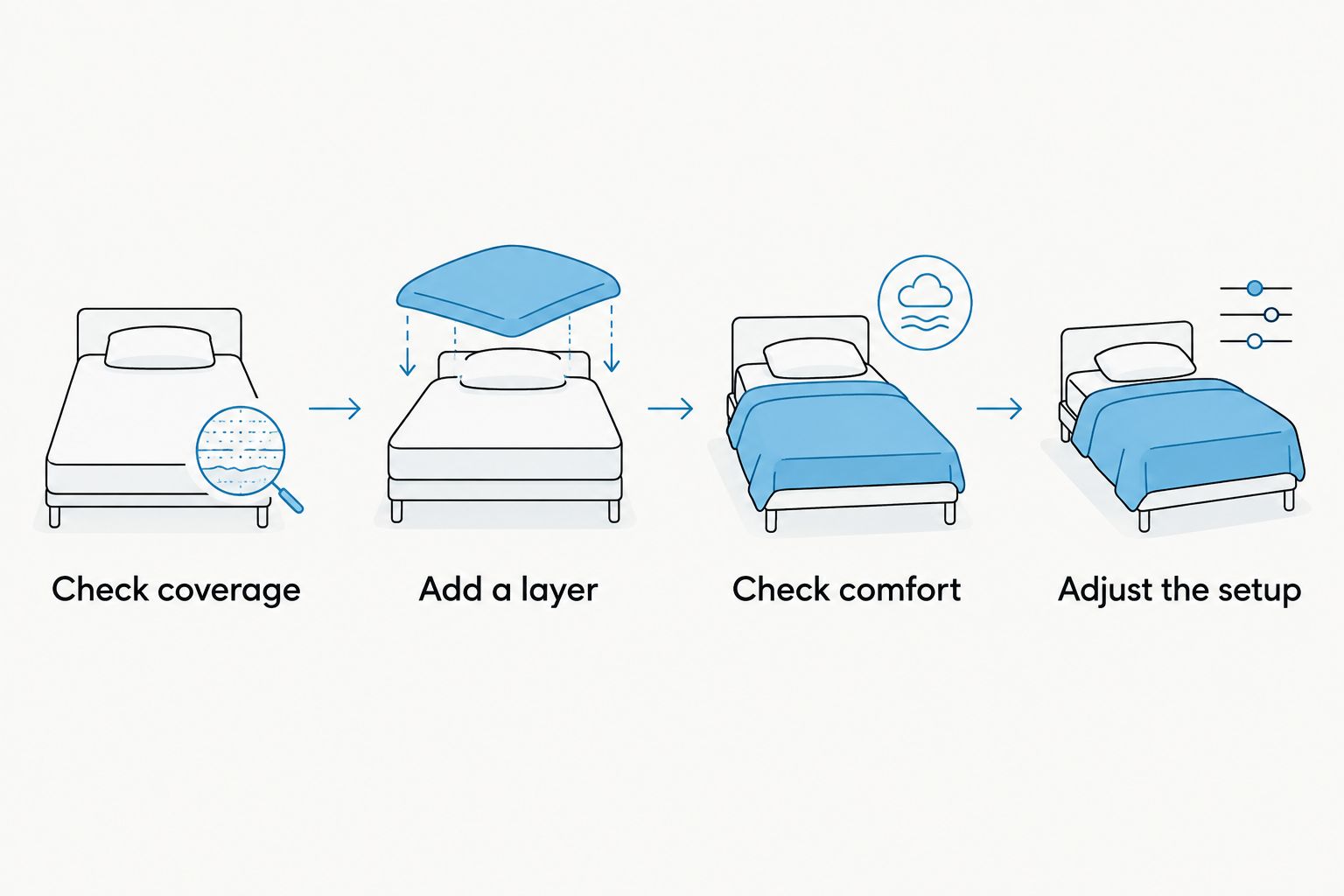 Four steps for adjusting a cotton quilt setup, from checking coverage to changing layers