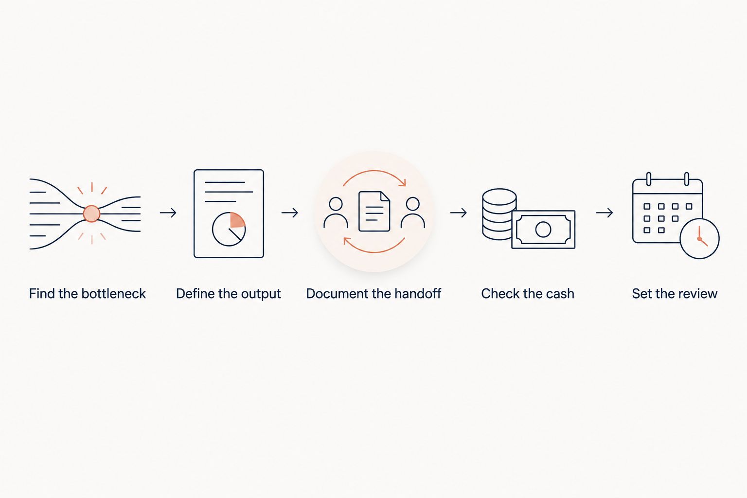 Hiring readiness sequence from identifying the bottleneck to reviewing the employee's work