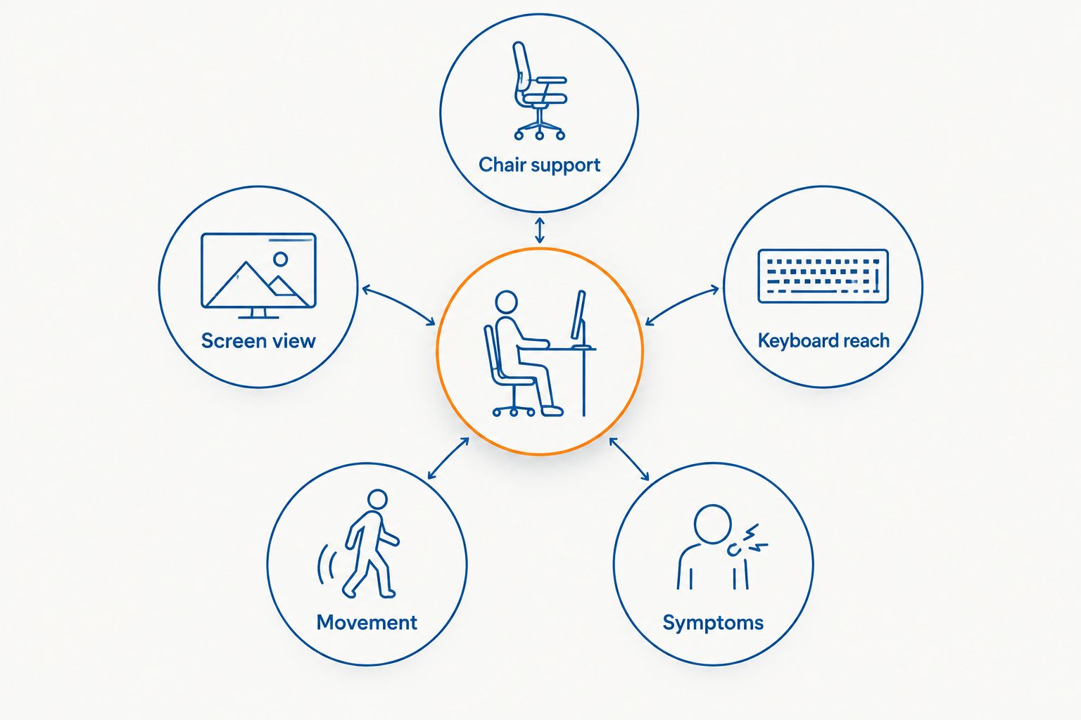 Workstation check covering chair support, screen view, keyboard reach, movement and symptoms