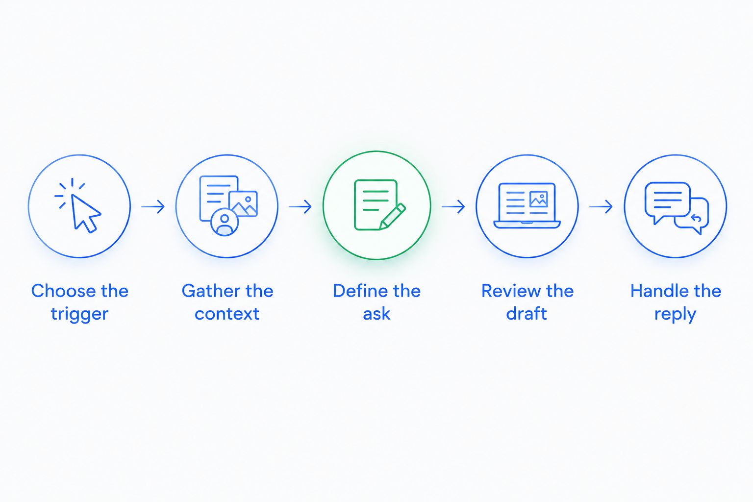 Follow-up workflow from choosing a trigger through reviewing the draft and handling the reply