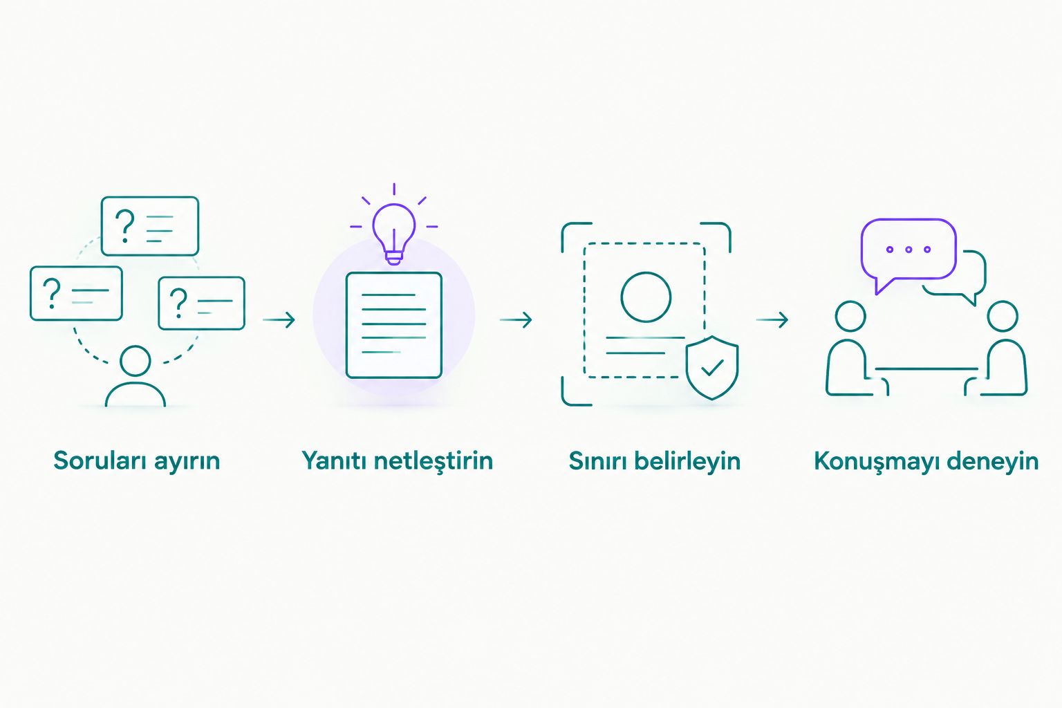 Soruları gruplandırmadan konuşma testine kadar chatbot değerlendirme adımları
