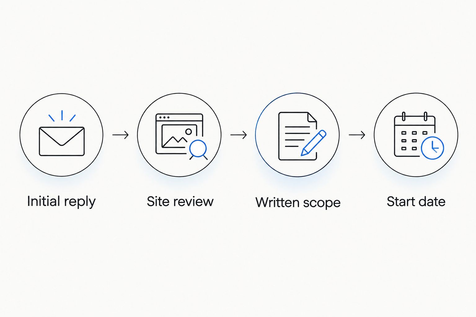 Sequence showing initial reply, site review, written scope and start date