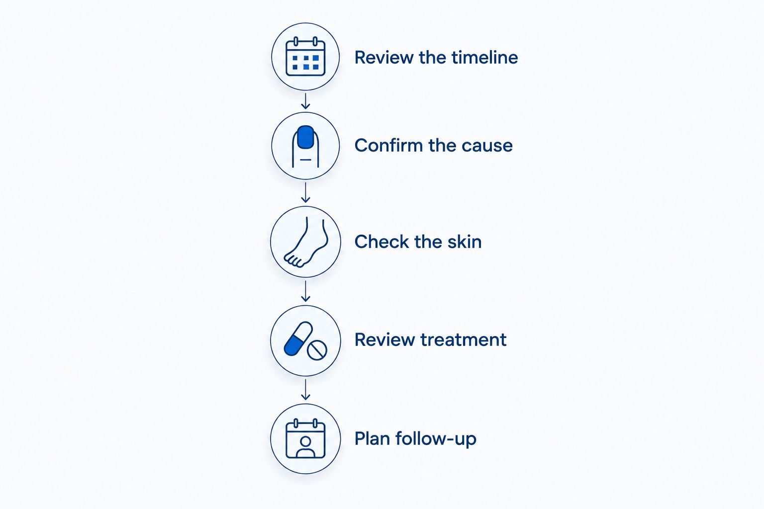 Five steps for evaluating recurring toenail changes after laser treatment