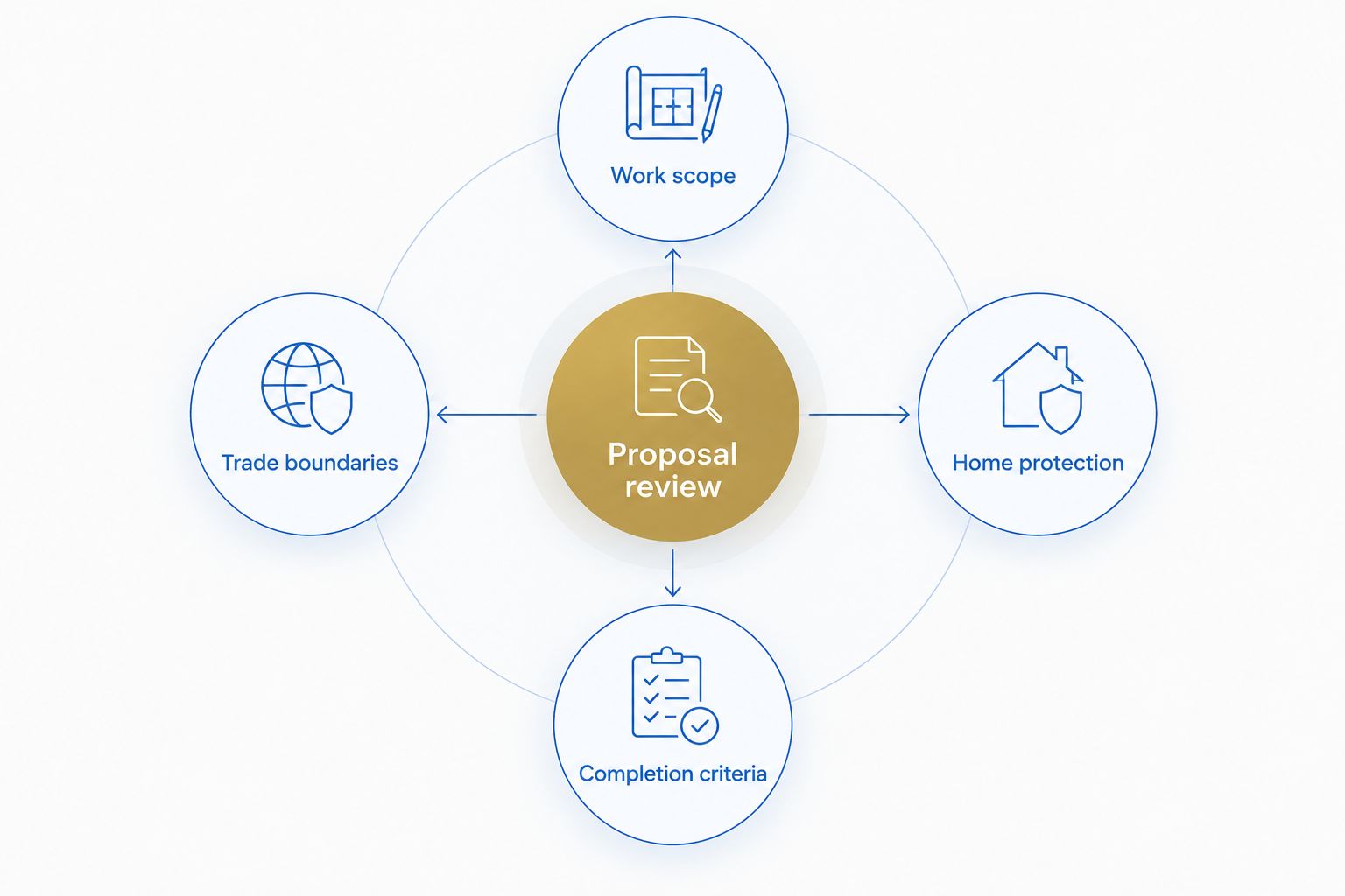 Proposal review diagram covering scope, home protection, trade boundaries, and completion criteria.