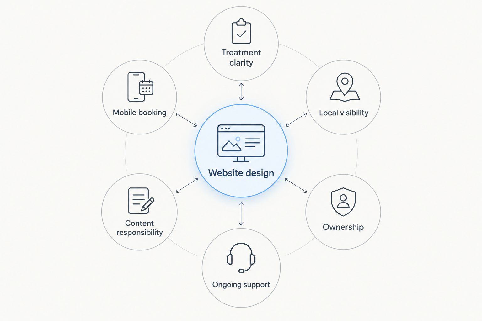 Website design criteria covering treatments, booking, visibility, content, ownership, and support
