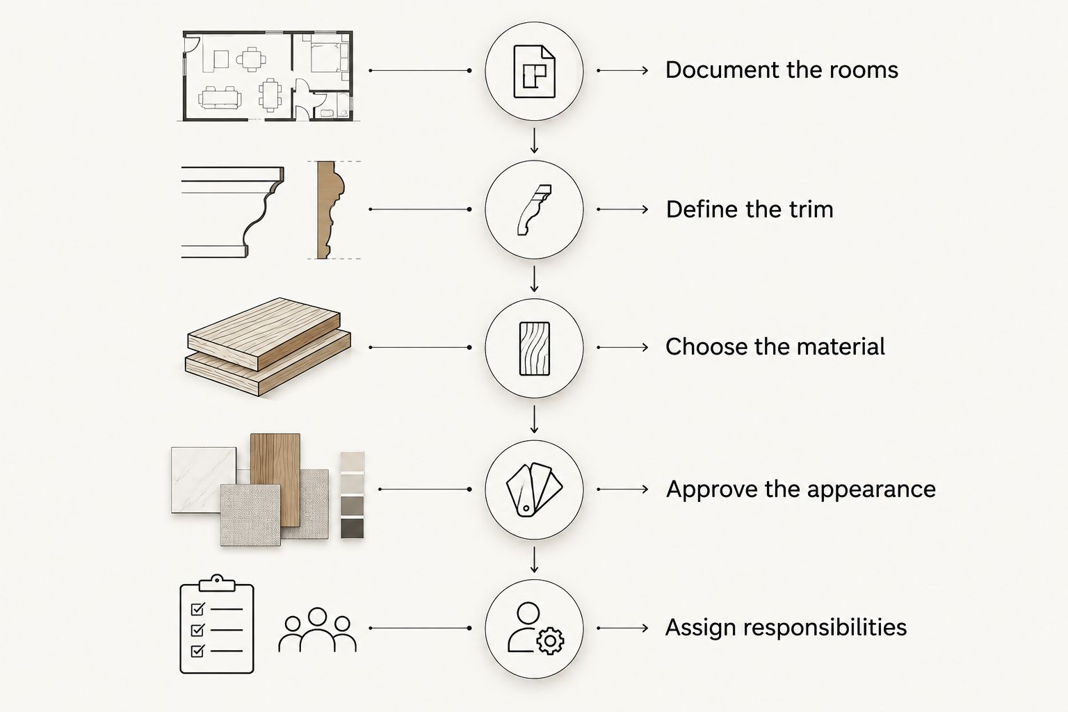 Specification sequence from documenting rooms to assigning installation and finishing responsibilities