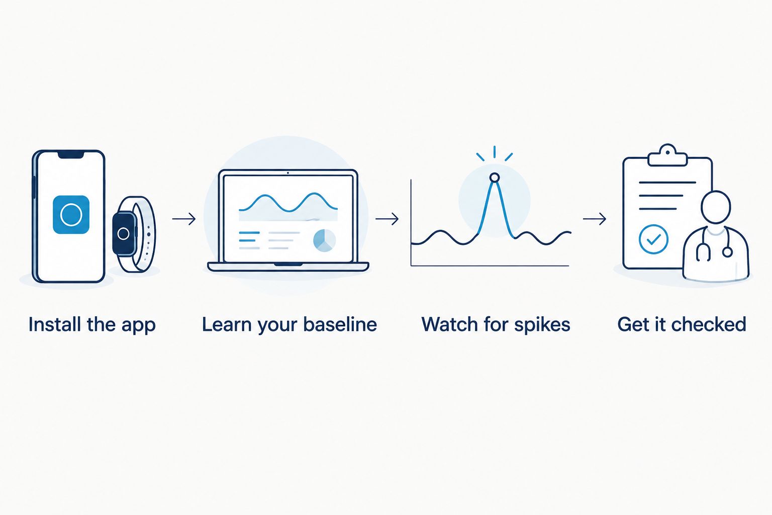 Four step flow from installing an ac monitoring app to getting a system checked