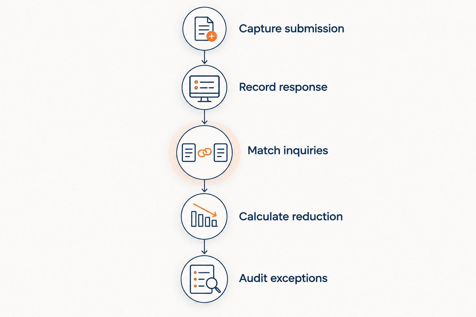 Five stages for measuring HVAC web-lead response-time reduction